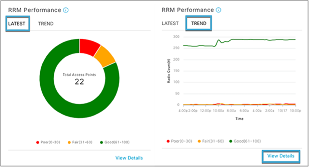 RRM Performance trend detail views – visualize transitions in AP RF health scores
