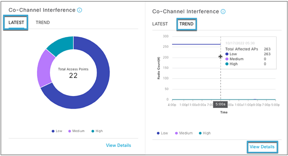 Co-Channel Interference trend data helps visualize the co-channel interference scores of managed APs