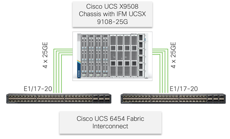 Cisco UCS X9508 Chassis Connectivity to Cisco UCS Fabric Interconnects