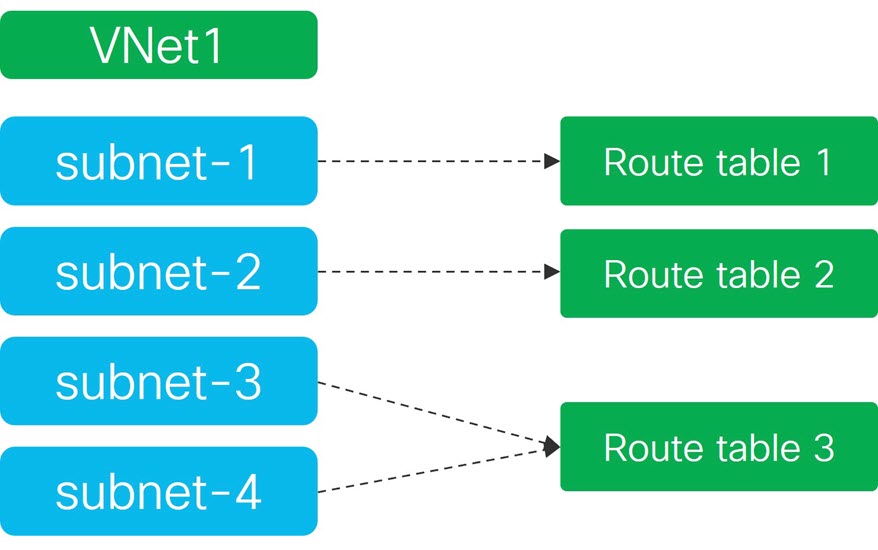 Route Table Subnet Relation