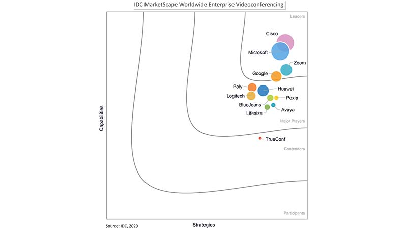 IDC MarketScape recognizes Cisco as a leader