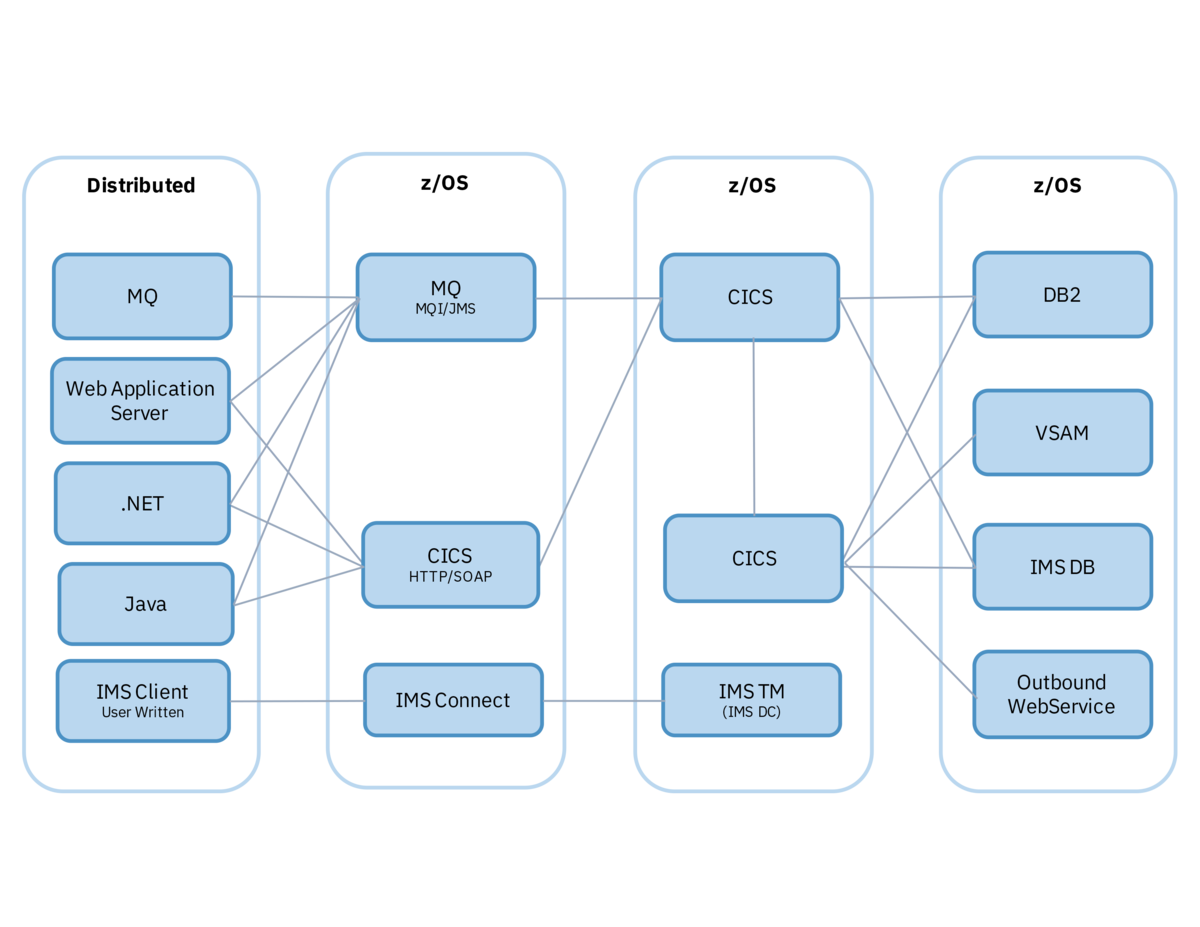 ibm-mainframe-02-z-apm-connect-v6-1-flow-diagram-1200x0_q100