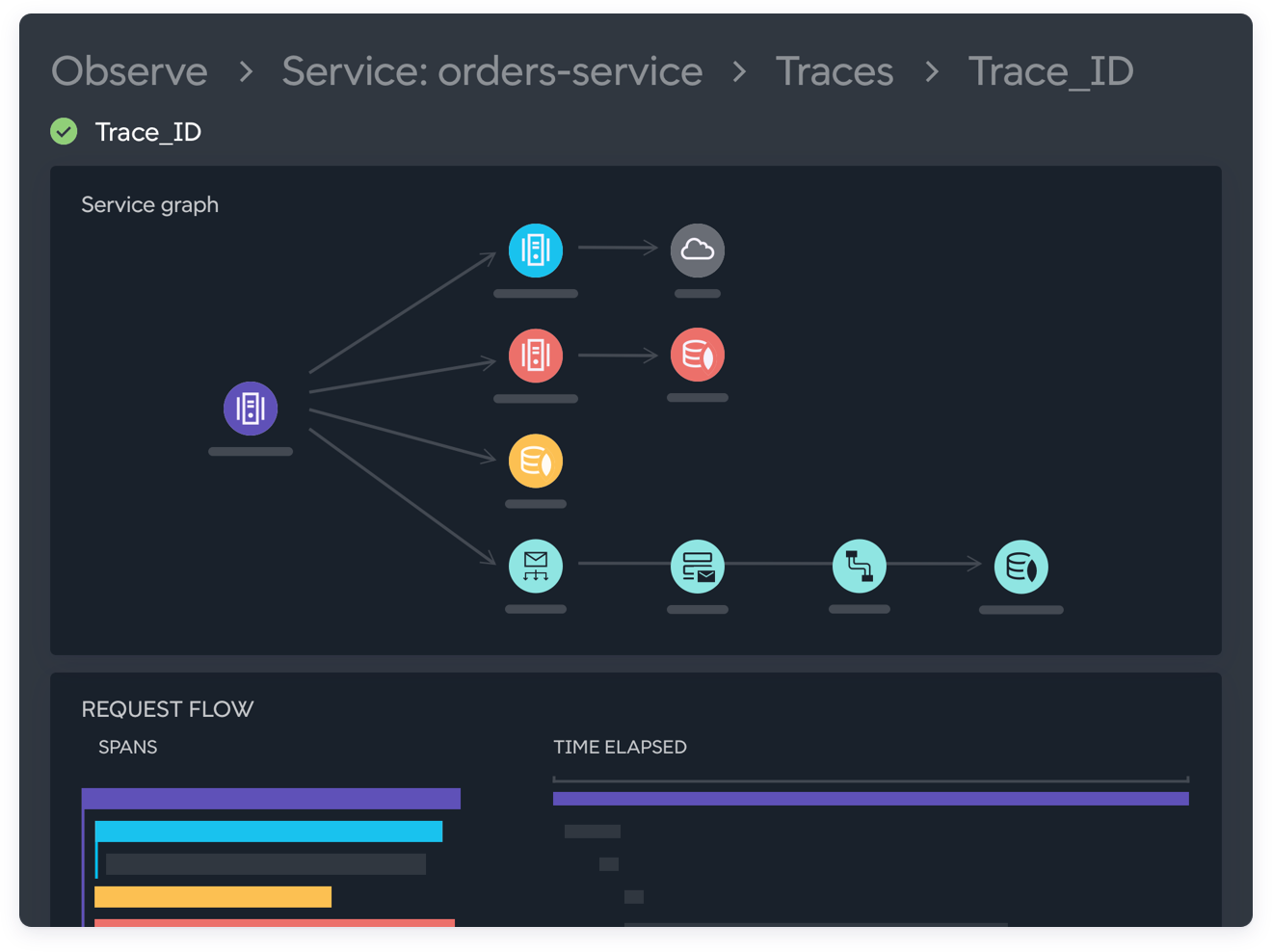 Troubleshoot based on business impact
