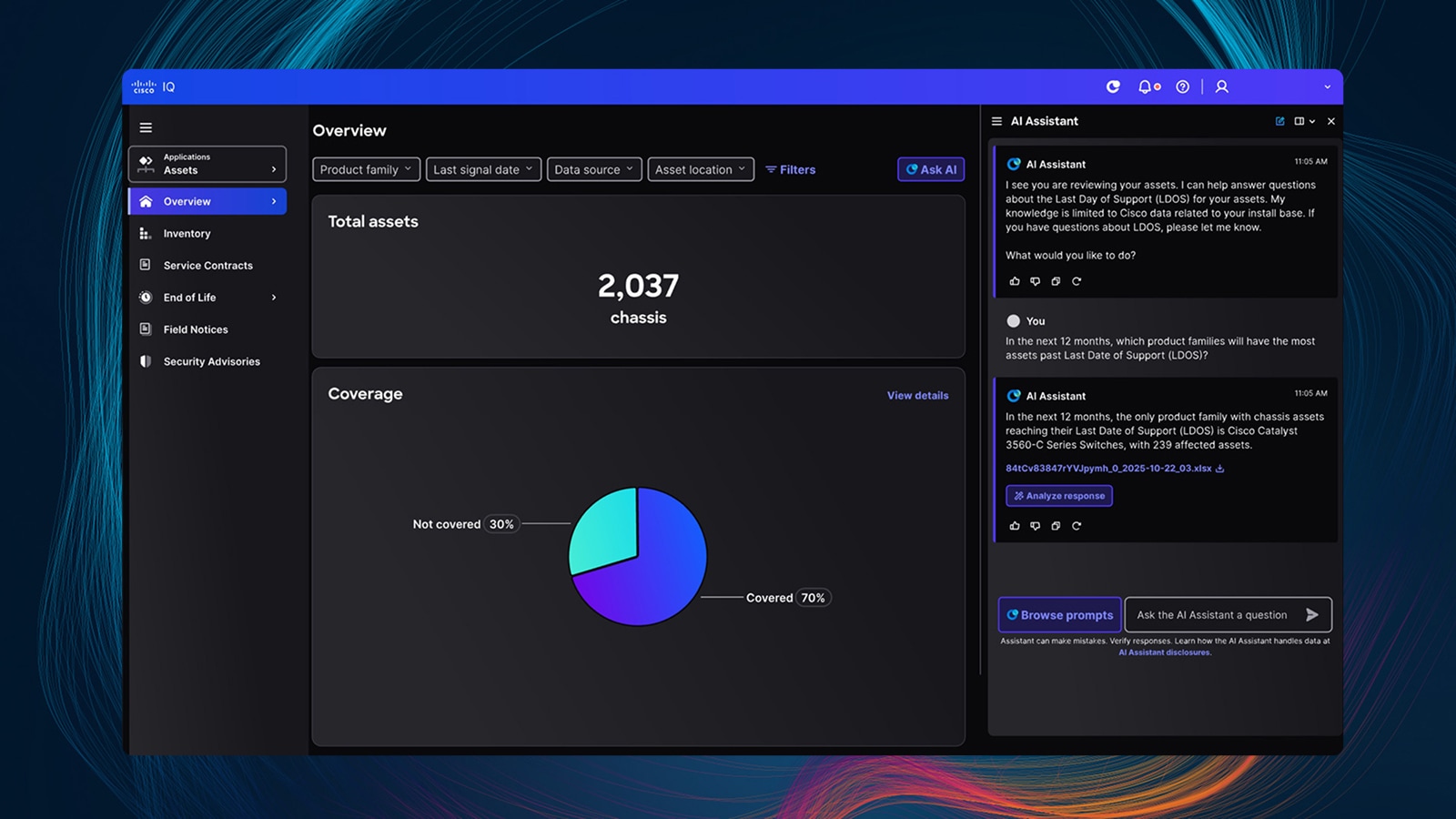 Cisco IQ Assets Overview dashboard featuring a total assets count, coverage percentage, and AI Assistant messages.