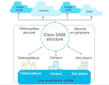 La connectivité SASE au service de la sécurité