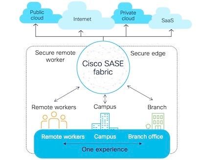 SASE connectivity meets security