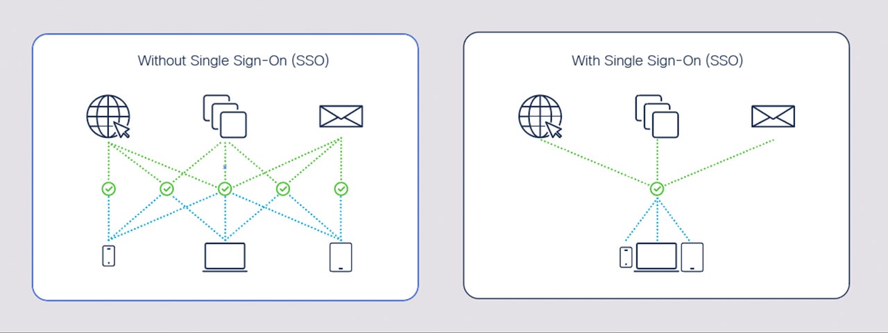 complexity without single sign-on and simplicity with single sign-on
