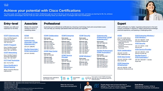 Cisco career certification map