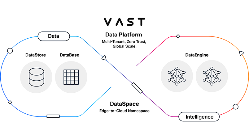 Rendering of the VAST Data Platform, multi-tenant, zero-trust, global scale. And VAST DataSpace, edge to cloud namespace. As data from DataStore and DataBase flow into the intelligence in the DataEngine.